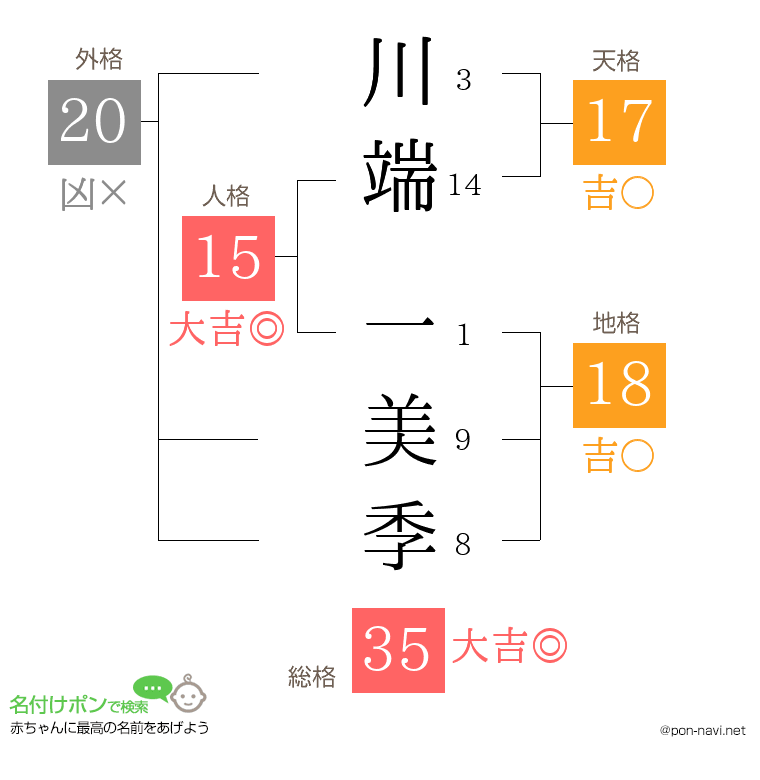 川端 一美季さんの姓名判断結果