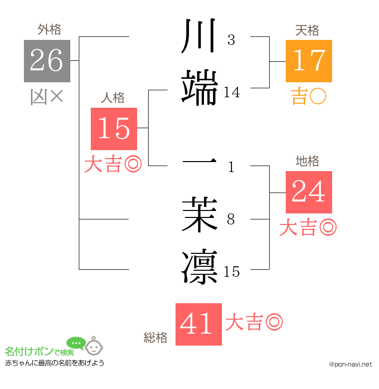 川端 一茉凛さんの姓名判断結果