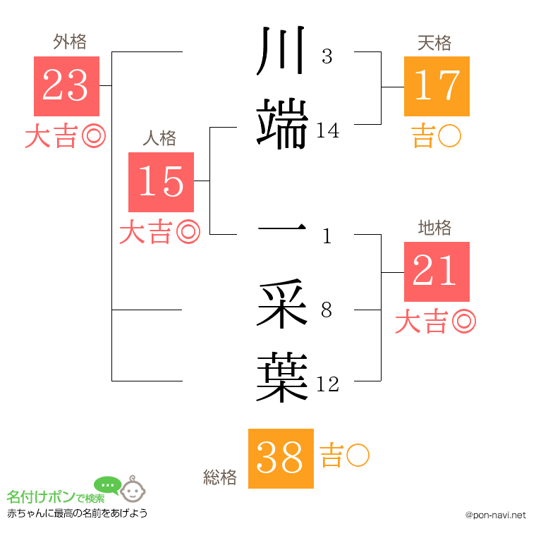川端 一采葉さんの姓名判断結果