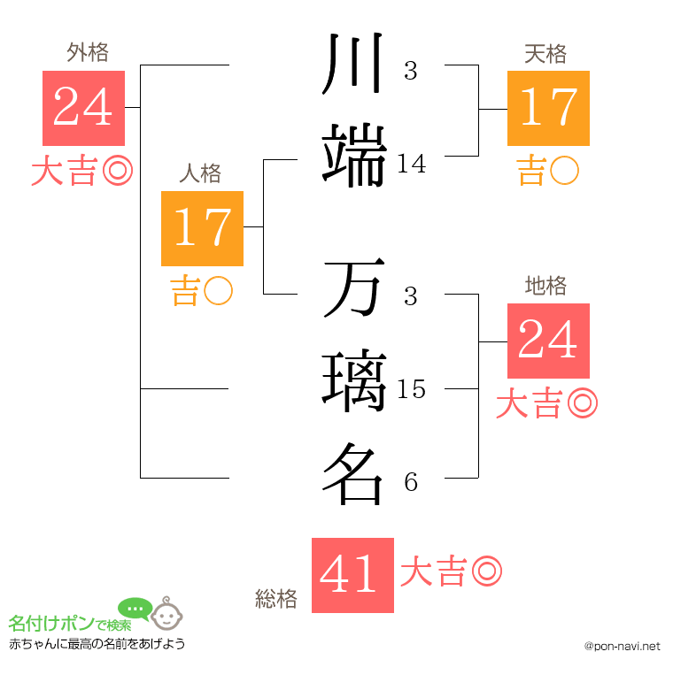 川端 万璃名さんの姓名判断結果