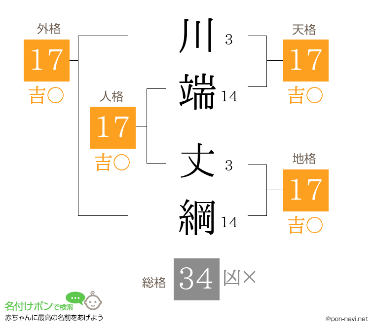 川端 丈綱さんの姓名判断結果