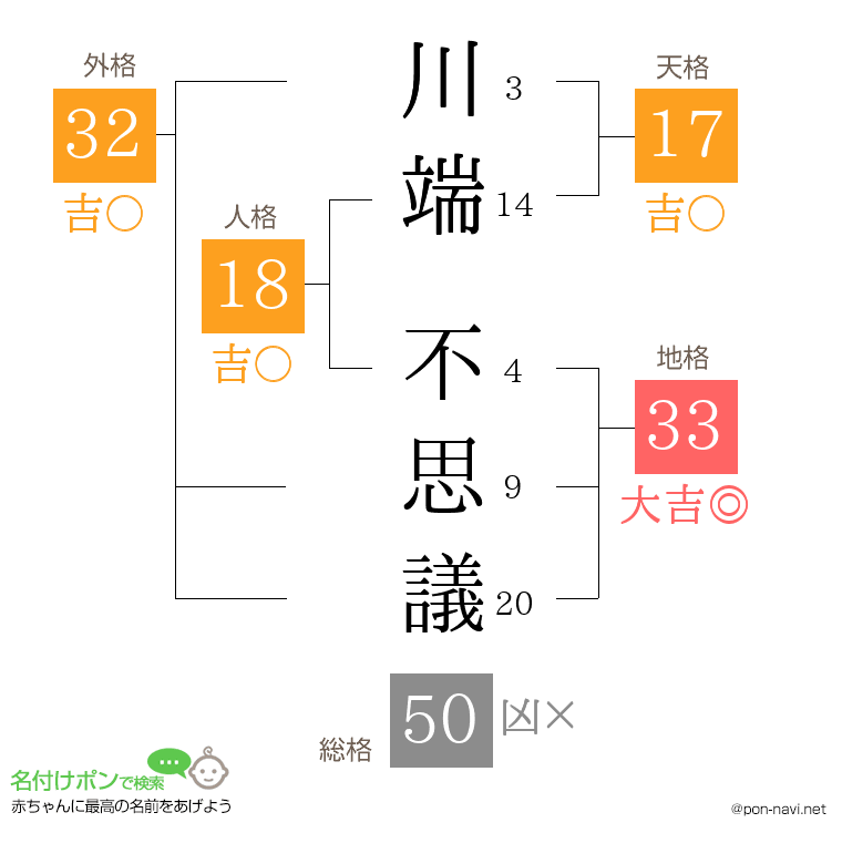 川端 不思議さんの姓名判断結果