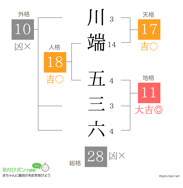 川端 五三六さんの姓名判断結果