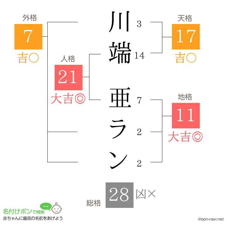 川端 亜ランさんの姓名判断結果