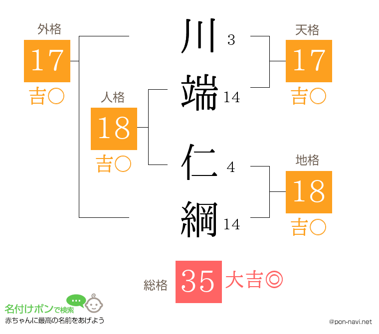 川端 仁綱さんの姓名判断結果