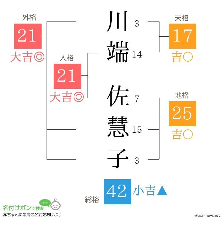 川端 佐慧子さんの姓名判断結果
