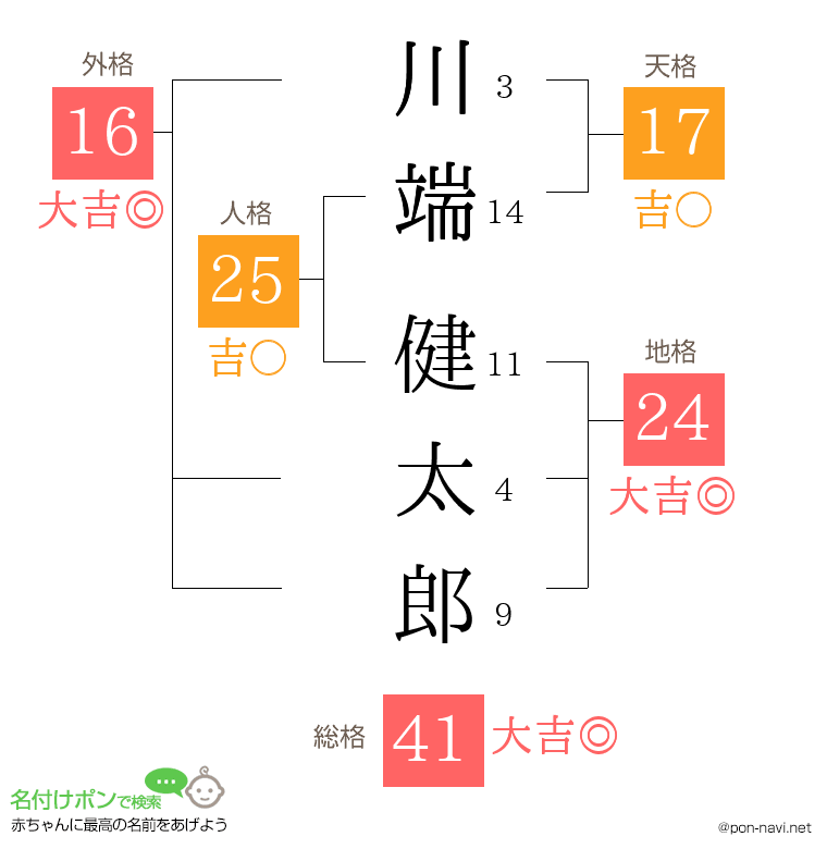 川端 健太郎さんの姓名判断結果