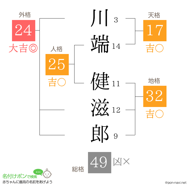 川端 健滋郎さんの姓名判断結果