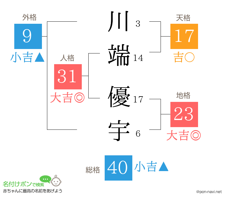 川端 優宇さんの姓名判断結果