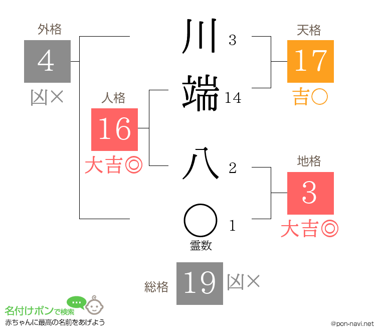 川端 八さんの姓名判断結果