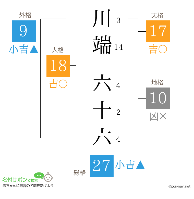 川端 六十六さんの姓名判断結果