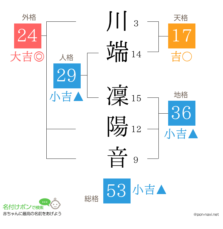 川端 凜陽音さんの姓名判断結果