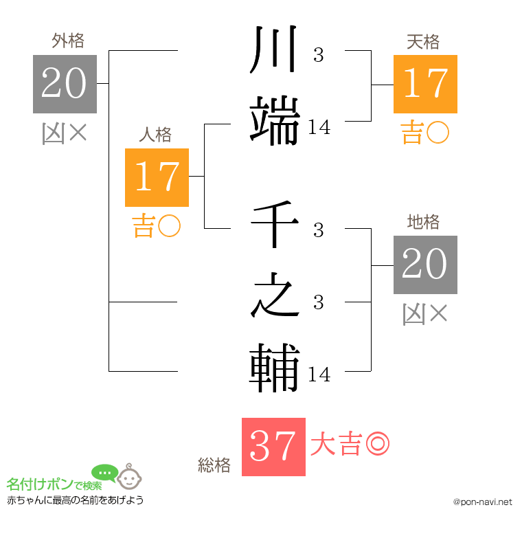 川端 千之輔さんの姓名判断結果