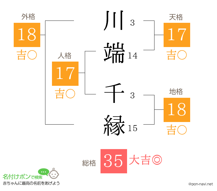 川端 千縁さんの姓名判断結果