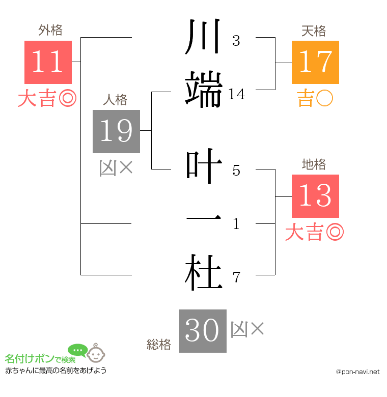 川端 叶一杜さんの姓名判断結果