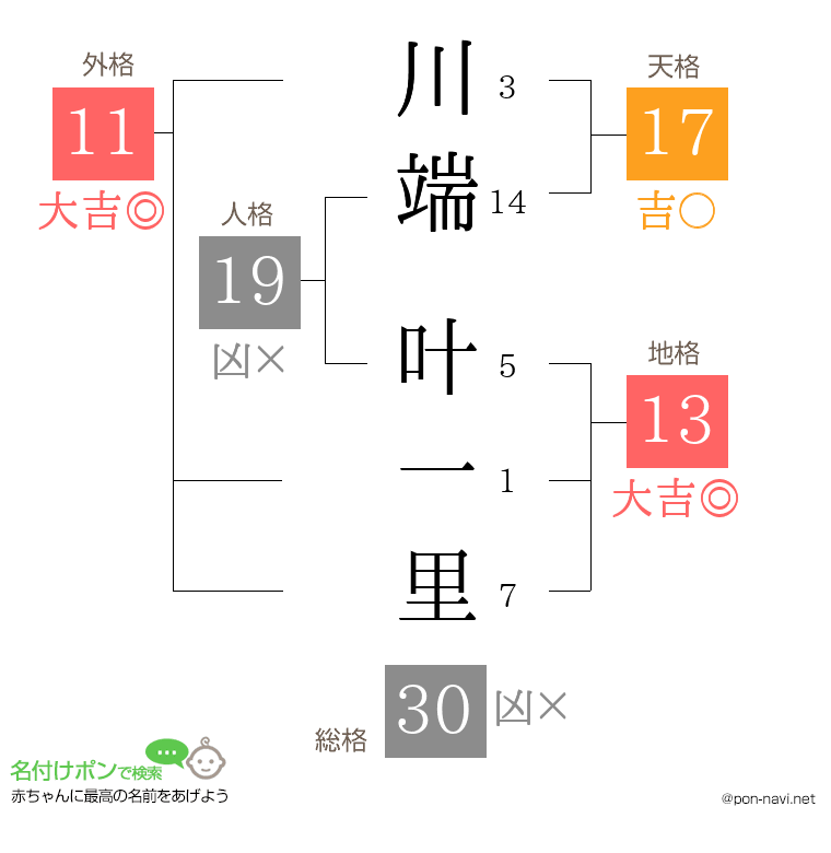 川端 叶一里さんの姓名判断結果