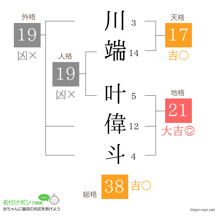 川端 叶偉斗さんの姓名判断結果