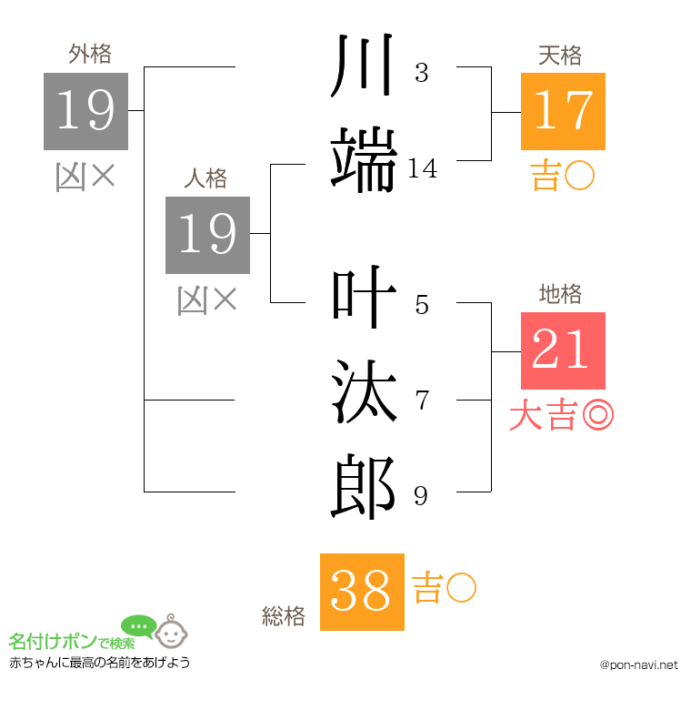川端 叶汰郎さんの姓名判断結果