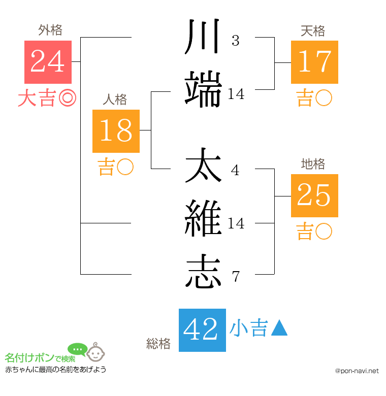 川端 太維志さんの姓名判断結果