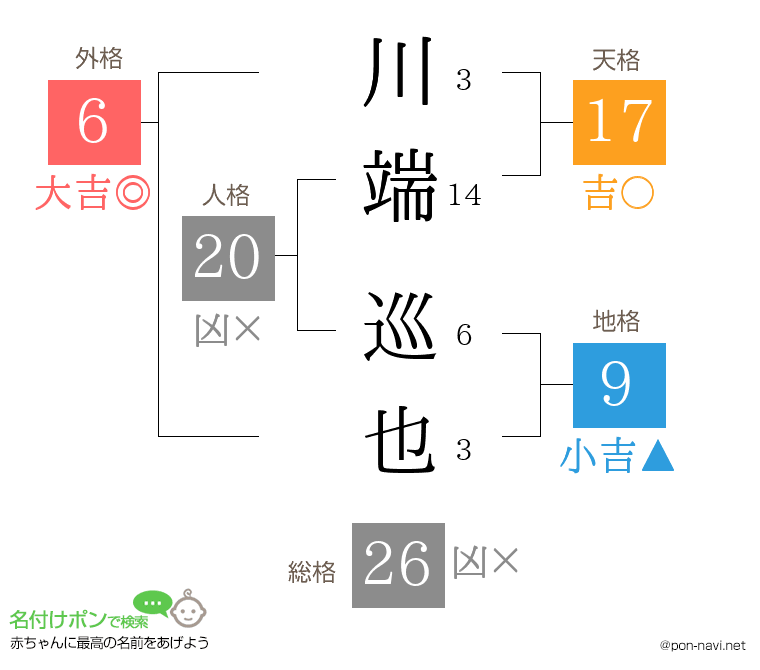 川端 巡也さんの姓名判断結果