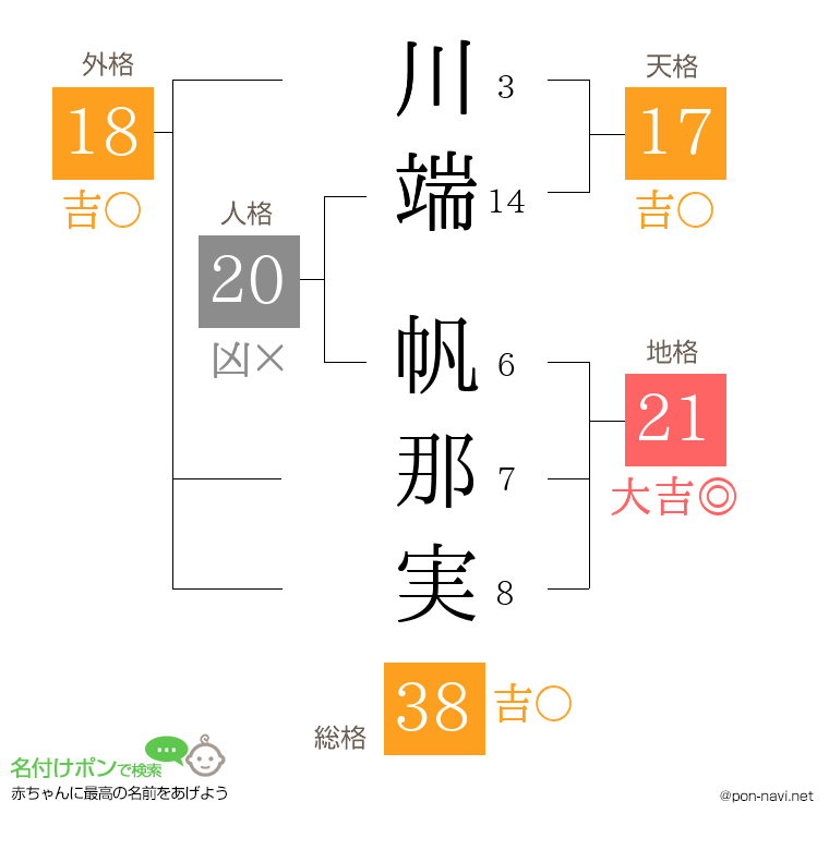 川端 帆那実さんの姓名判断結果