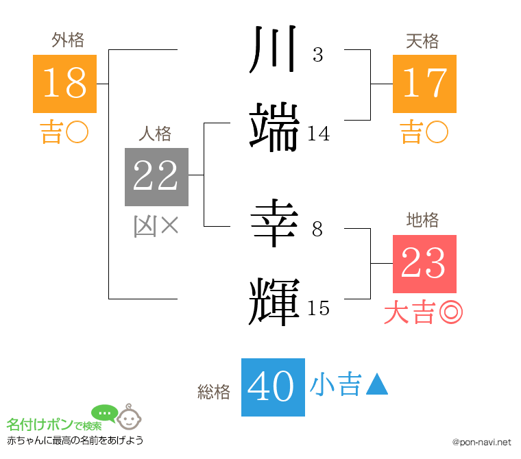 川端 幸輝さんの姓名判断結果