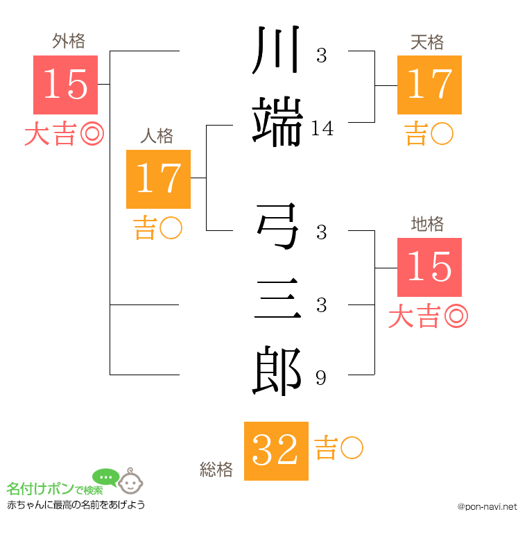 川端 弓三郎さんの姓名判断結果