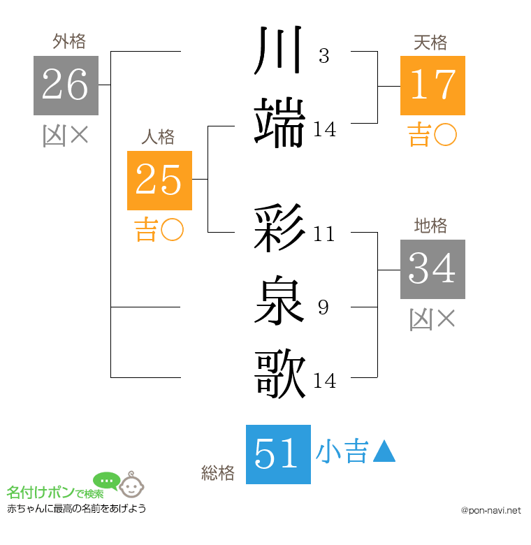 川端 彩泉歌さんの姓名判断結果
