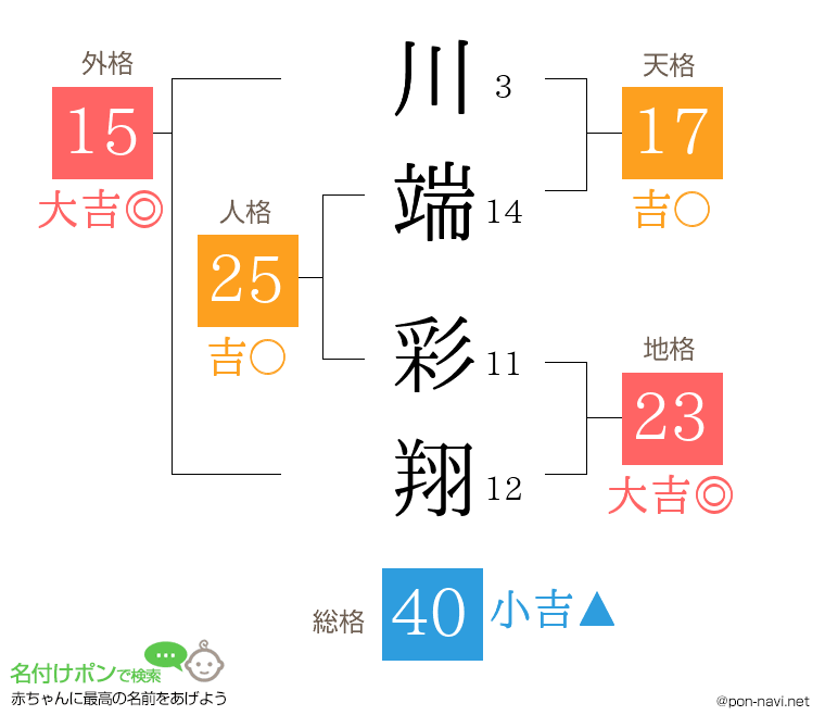 川端 彩翔さんの姓名判断結果