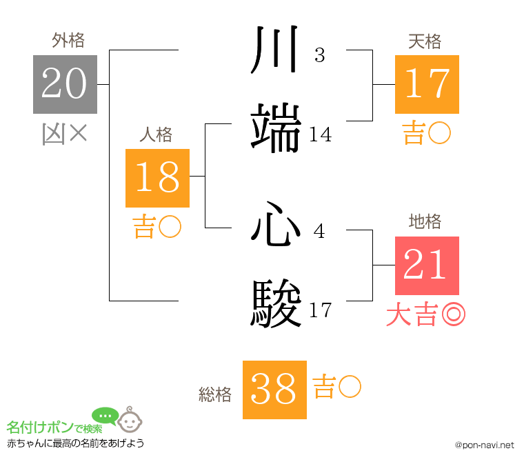川端 心駿さんの姓名判断結果