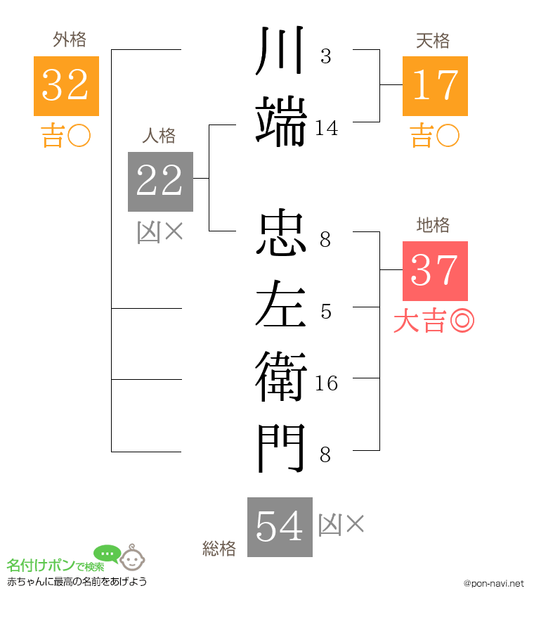 川端 忠左衛門さんの姓名判断結果