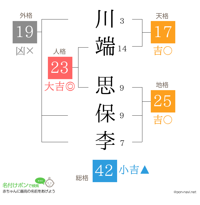 川端 思保李さんの姓名判断結果