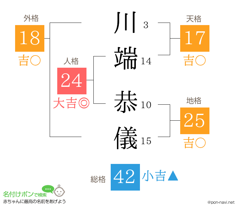 川端 恭儀さんの姓名判断結果