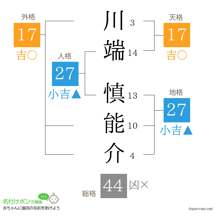 川端 慎能介さんの姓名判断結果