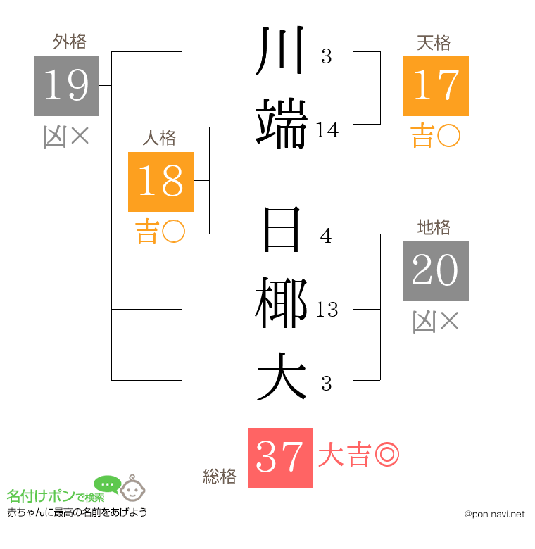 川端 日椰大さんの姓名判断結果