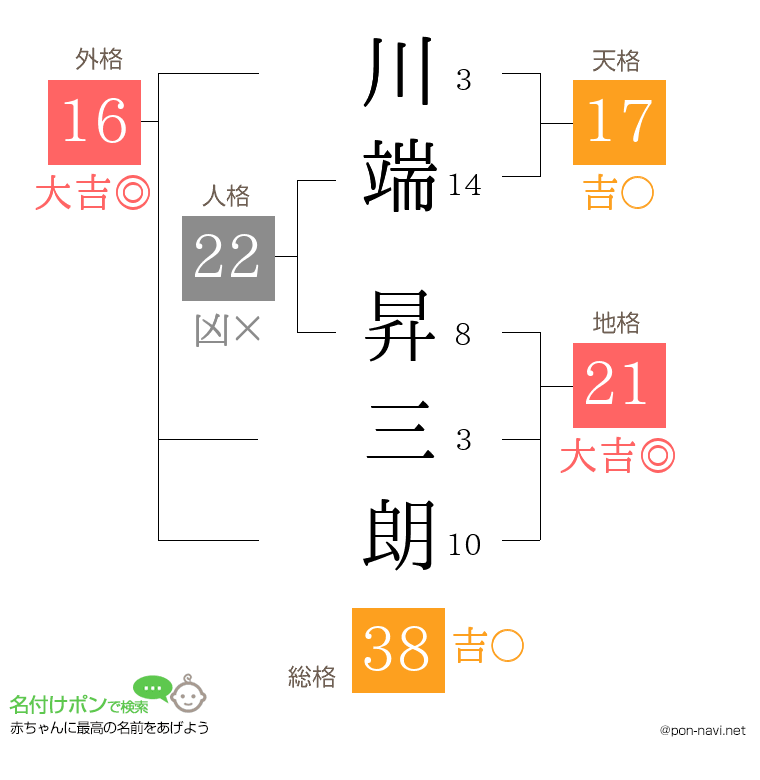 川端 昇三朗さんの姓名判断結果
