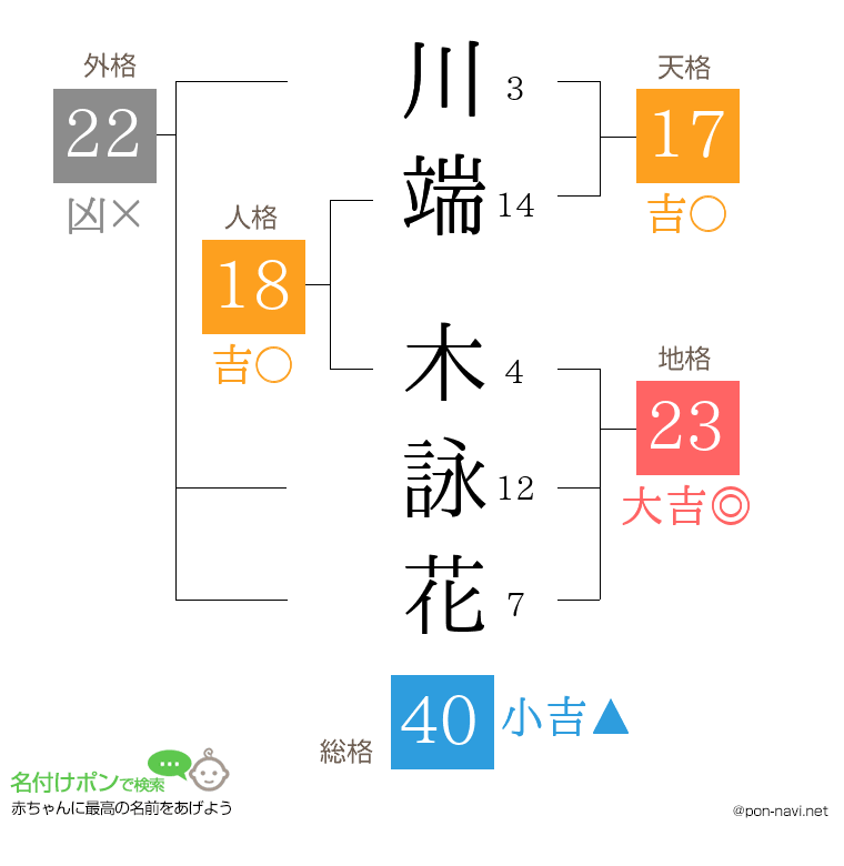 川端 木詠花さんの姓名判断結果