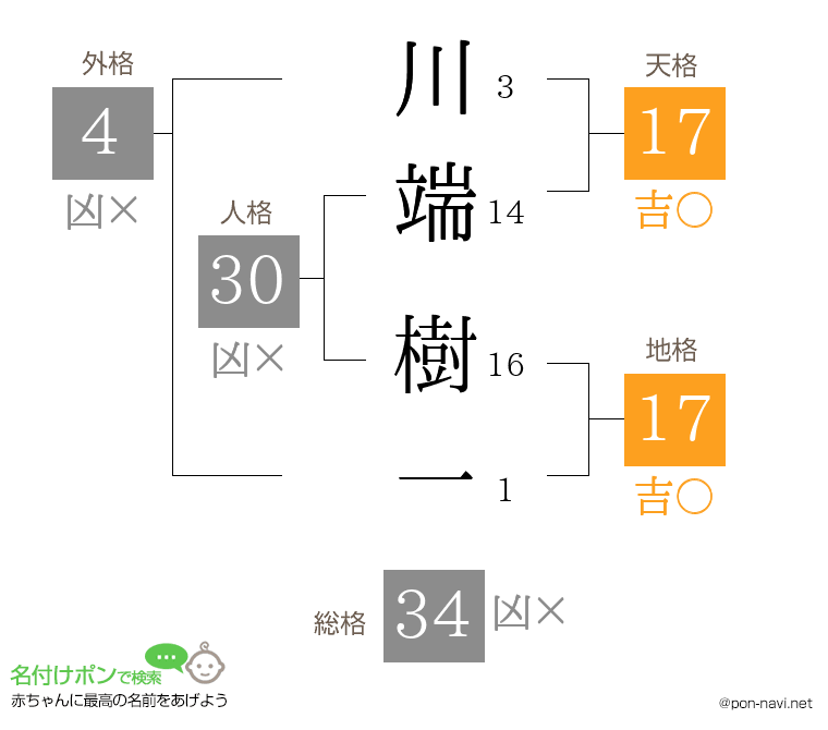 川端 樹一さんの姓名判断結果