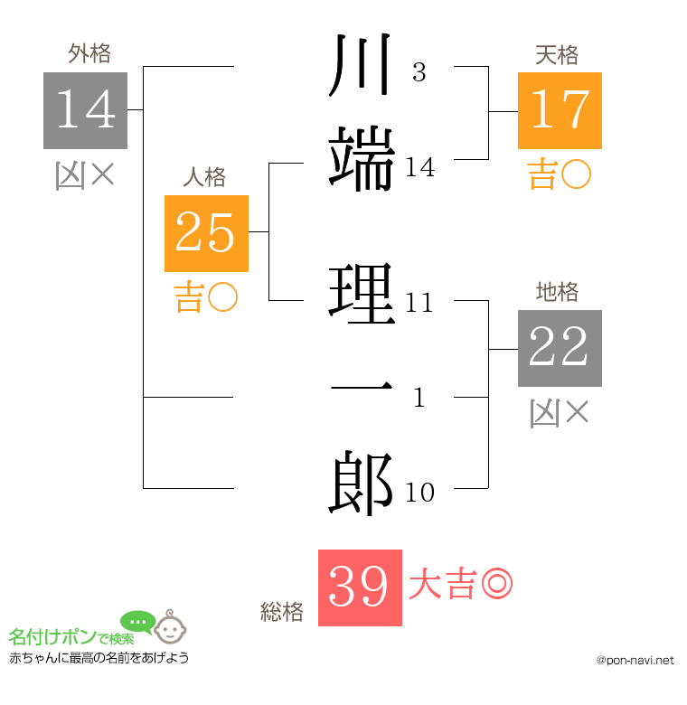 川端 理一郞さんの姓名判断結果