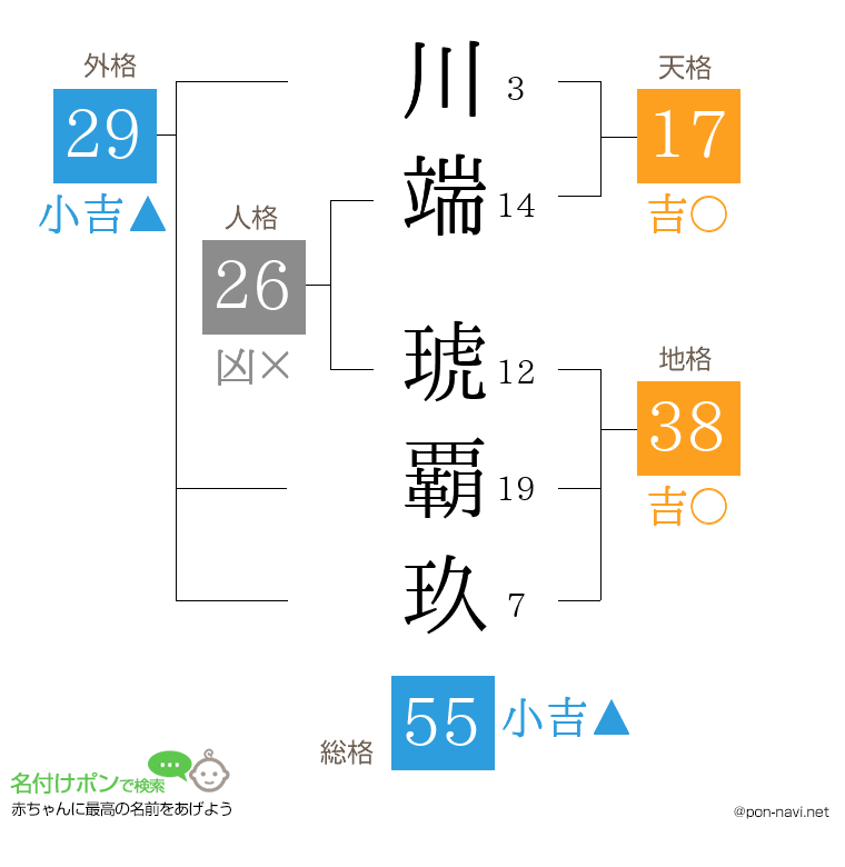 川端 琥覇玖さんの姓名判断結果