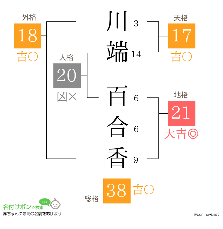 川端 百合香さんの姓名判断結果