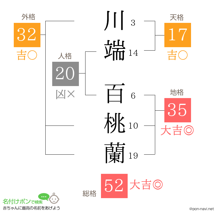 川端 百桃蘭さんの姓名判断結果