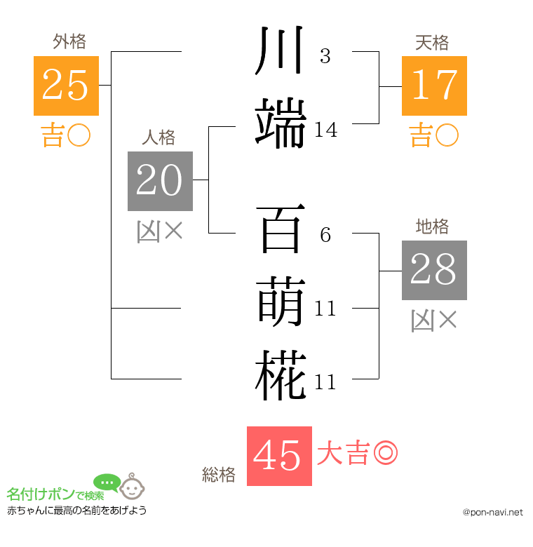 川端 百萌椛さんの姓名判断結果