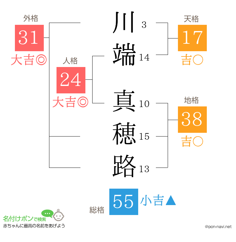 川端 真穂路さんの姓名判断結果
