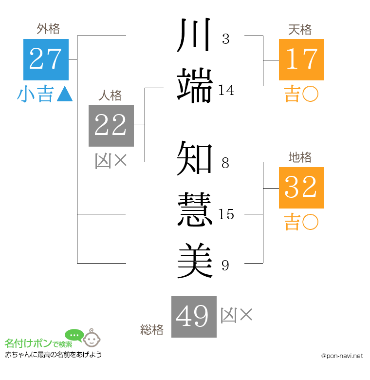 川端 知慧美さんの姓名判断結果