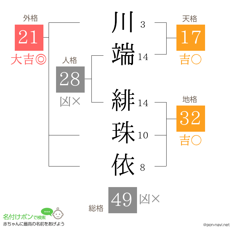 川端 緋珠依さんの姓名判断結果