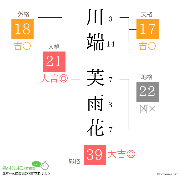 川端 芙雨花さんの姓名判断結果