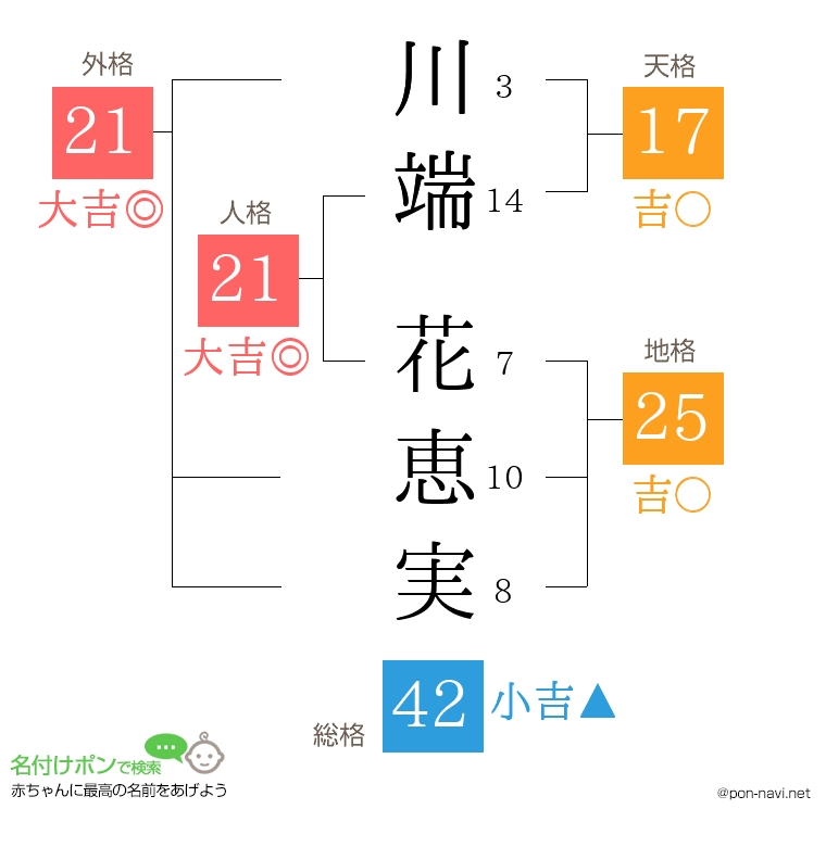 川端 花恵実さんの姓名判断結果
