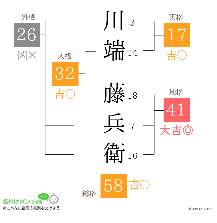 川端 藤兵衛さんの姓名判断結果
