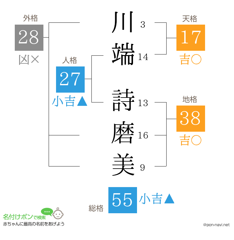 川端 詩磨美さんの姓名判断結果